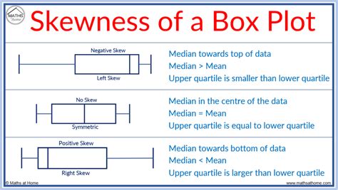 describe the distribution of box plot|describing shape of box plots.